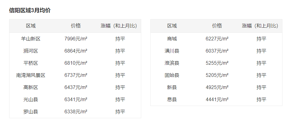 信阳最新房价动态，市场走势与购房指南