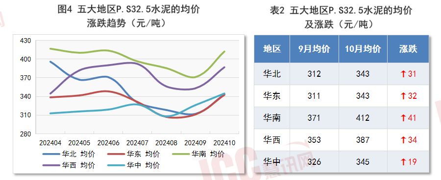 最新水泥价格行情分析