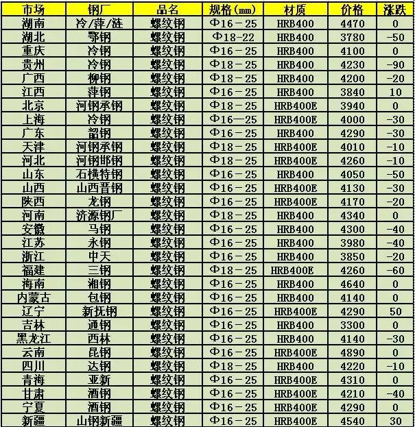 建筑钢材最新价格动态分析