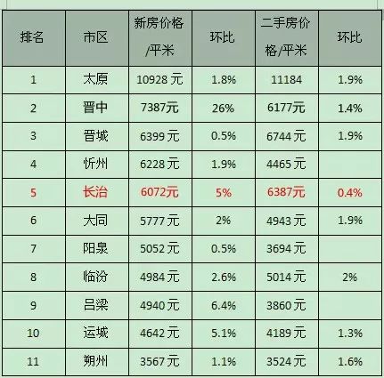 长治最新房价动态，市场分析与趋势展望