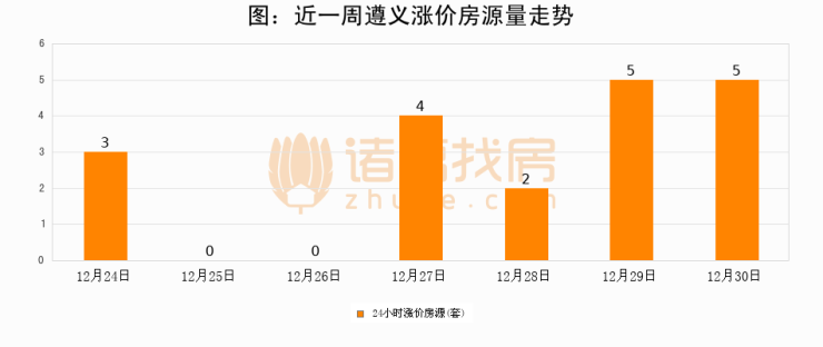 遵义最新房价动态，市场趋势与深度解析