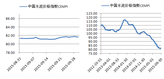 最新水泥价格走势图及分析