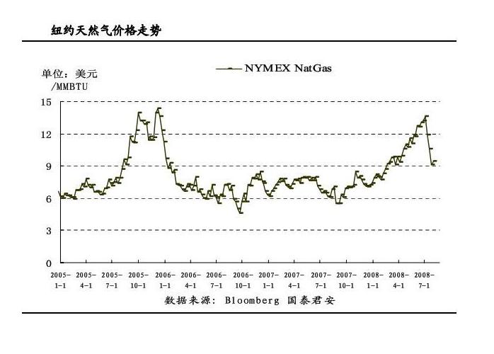 最新天然气价格动态及其影响