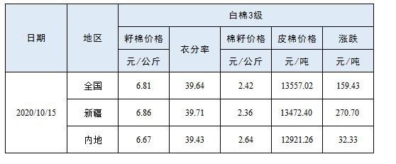 籽棉最新价格动态及其影响因素分析