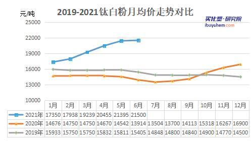 钛白粉最新价格动态及其影响因素分析