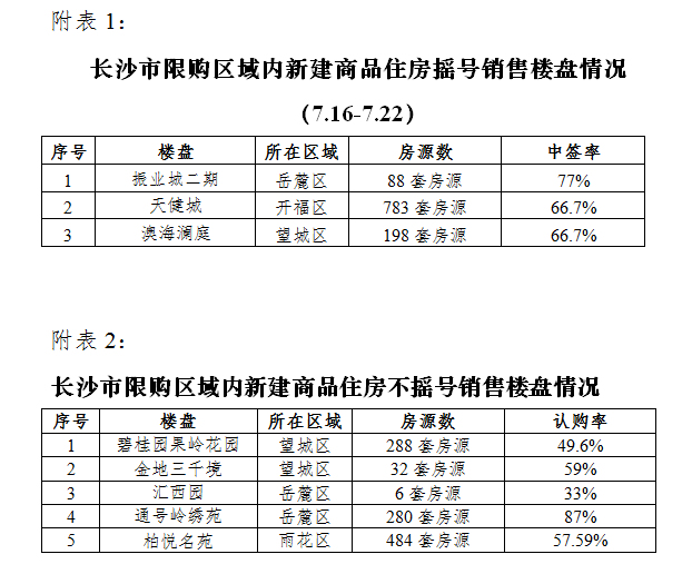 长沙限购最新消息全面解读