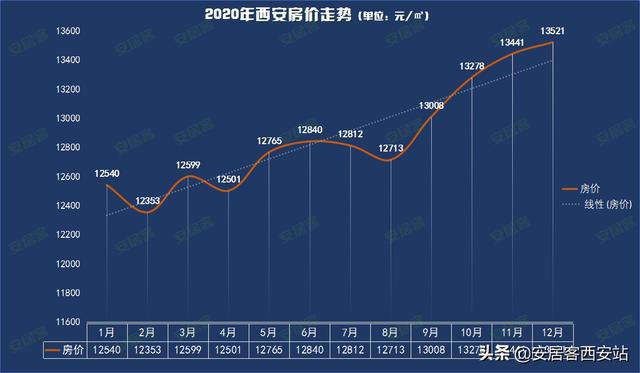 西安市最新房价动态分析