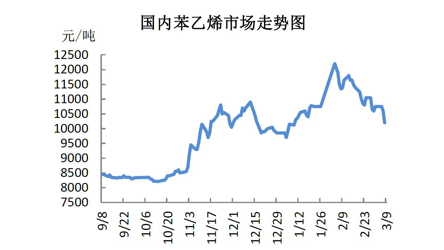 苯乙烯最新价格动态分析