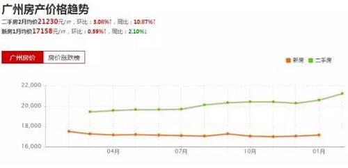 广东房价最新走势分析