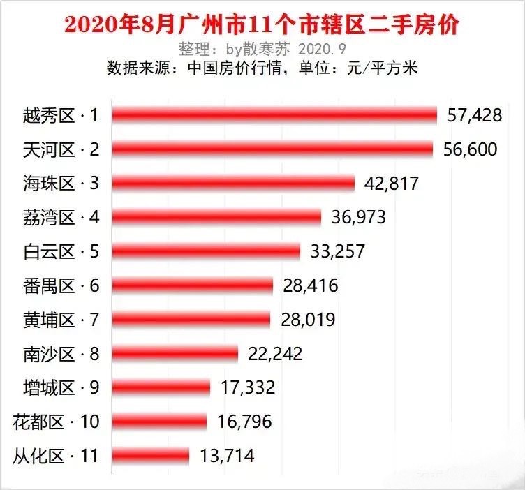 广州市最新房价动态分析