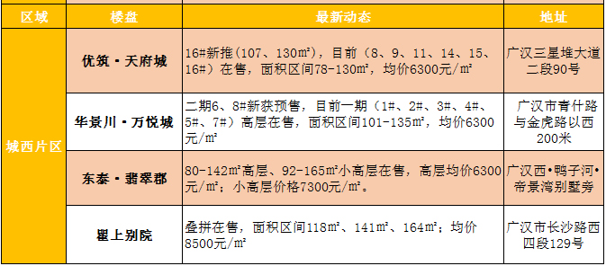 广汉最新房价动态，市场走势与购房指南