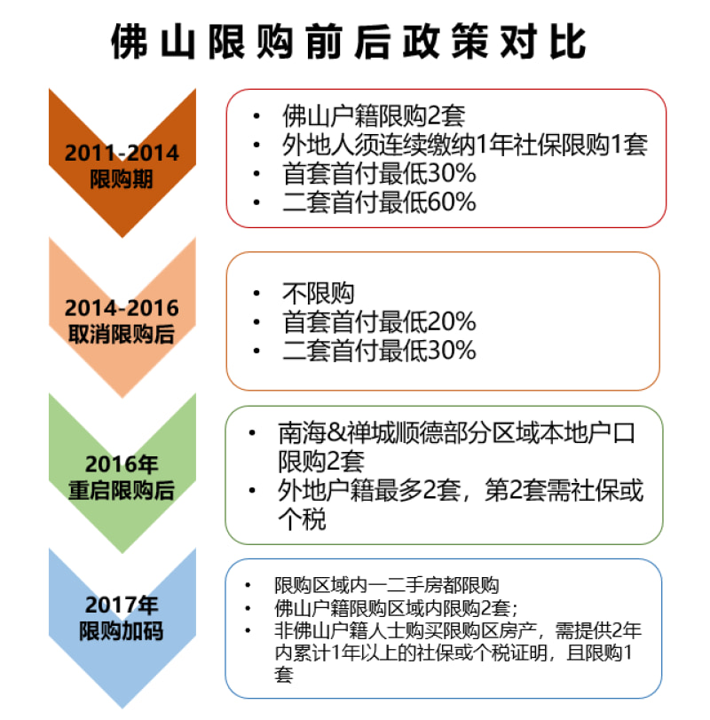 佛山最新限购政策，深度解读与影响展望