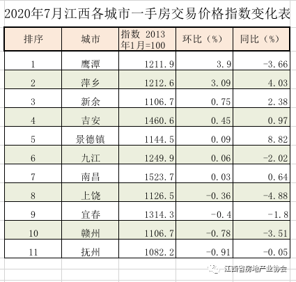 鹰潭最新房价