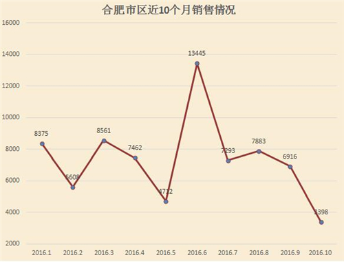 合肥房价最新走势图