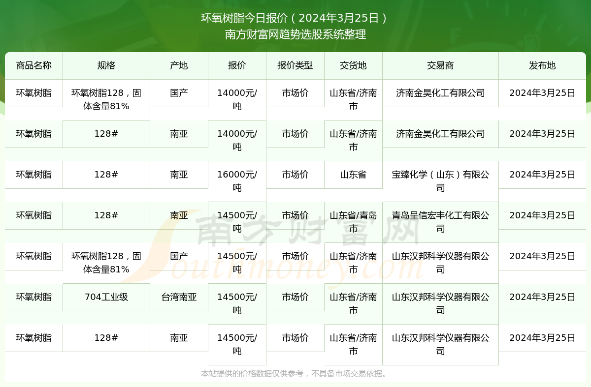 环氧树脂最新价格