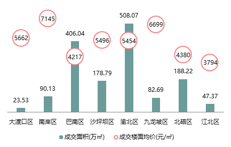 重庆房价最新