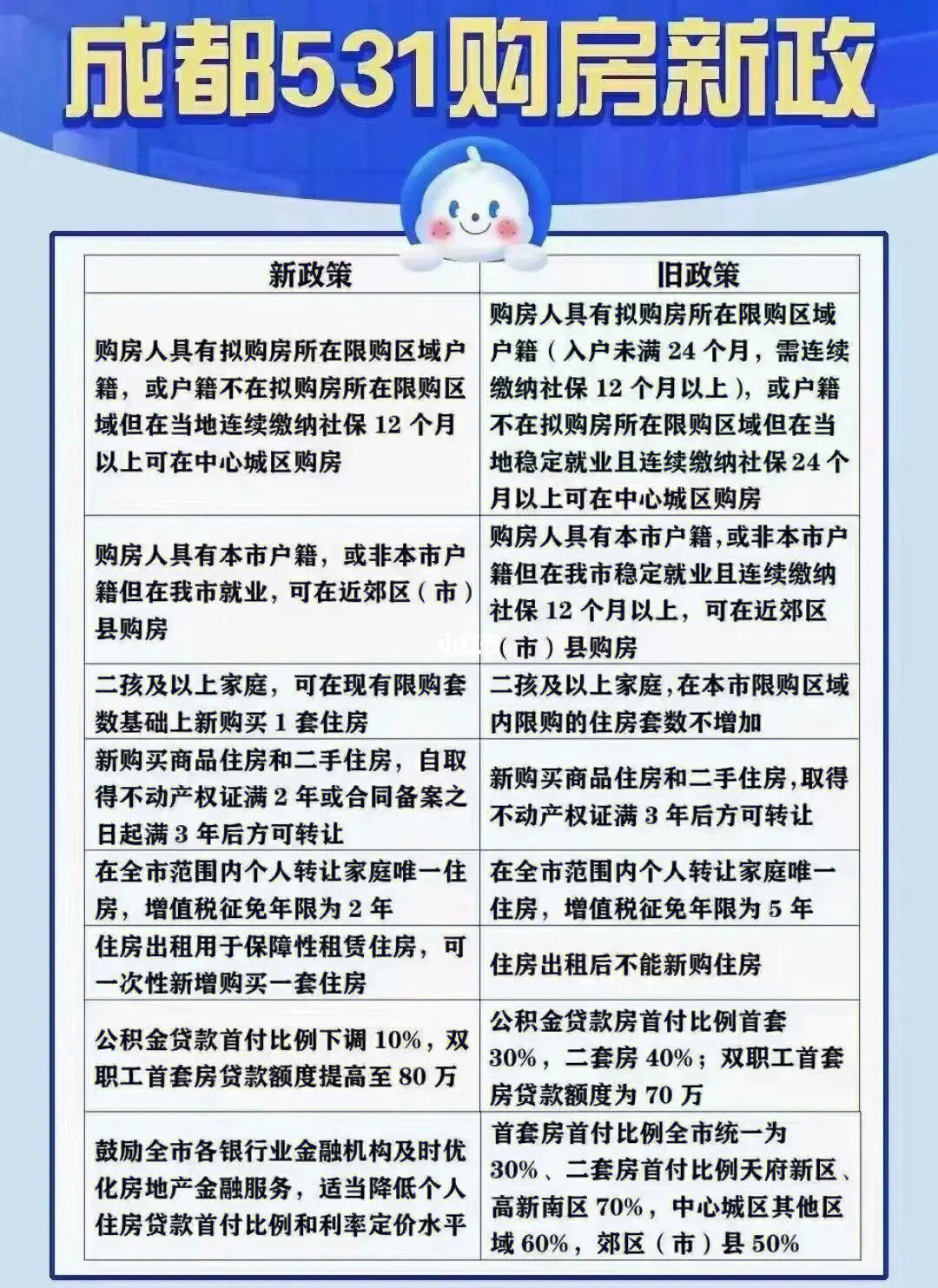 成都购房最新政策