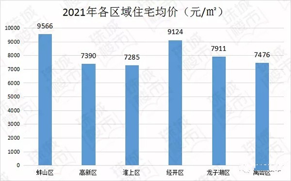 蚌埠房价最新消息