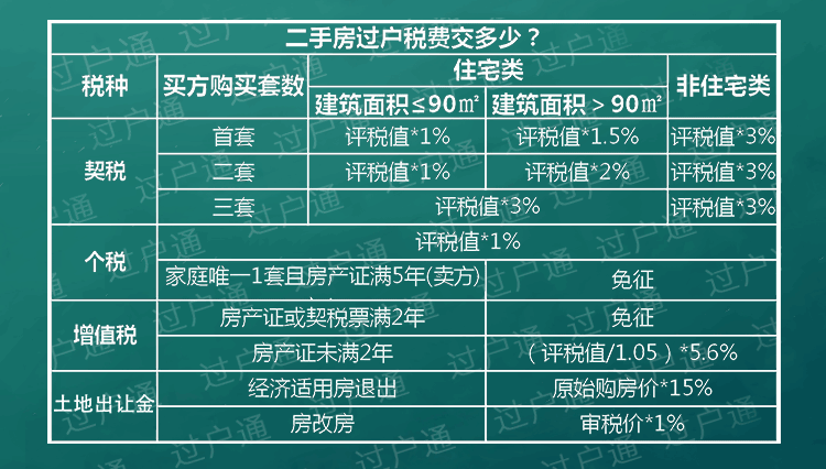 房屋过户费最新政策详解