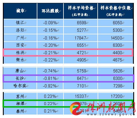 株洲房价最新消息，市场走势与购房指南