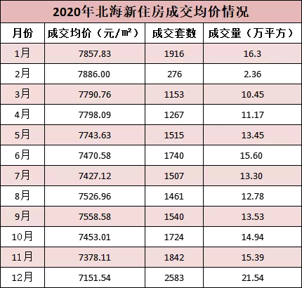 北海市最新房价动态分析