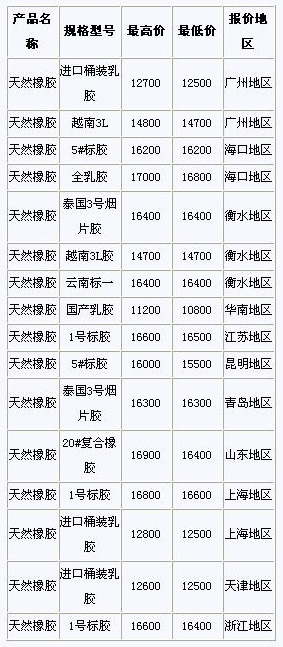 天然橡胶最新价格动态及其影响因素