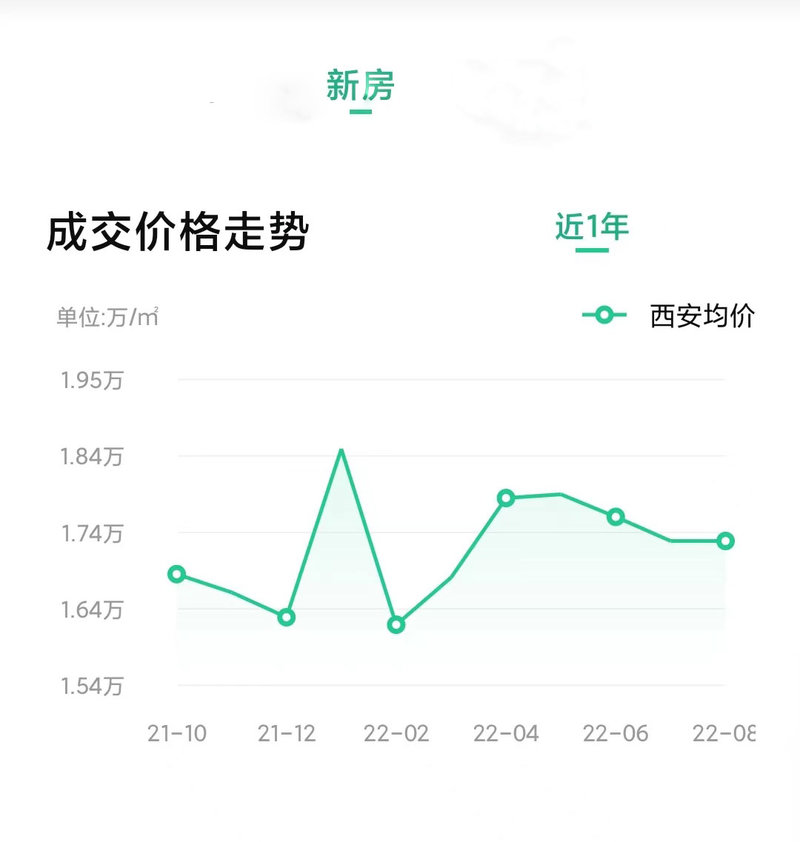 西安房价最新动态，市场走势分析与预测