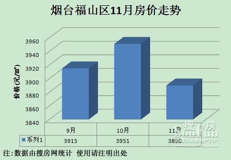 烟台最新房价走势分析