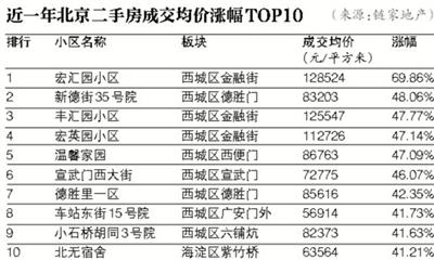 北京通州最新房价动态分析