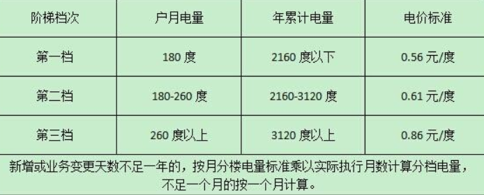 最新电费政策与改革措施