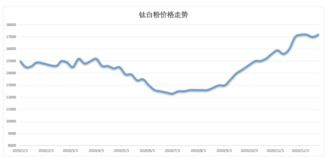 钛白粉最新价格走势分析