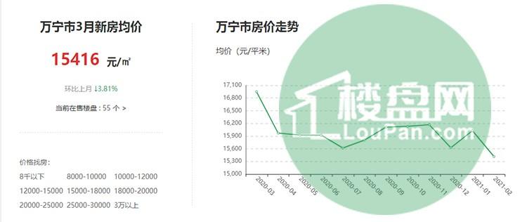 万宁房价最新价格表，市场走势与购房指南