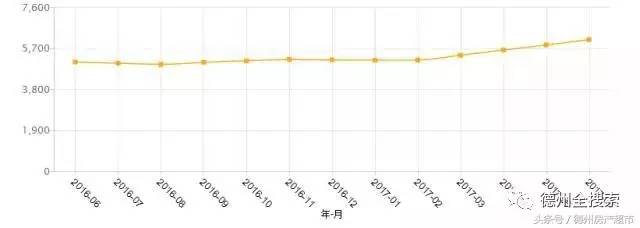 德州房价走势最新消息，市场分析与预测