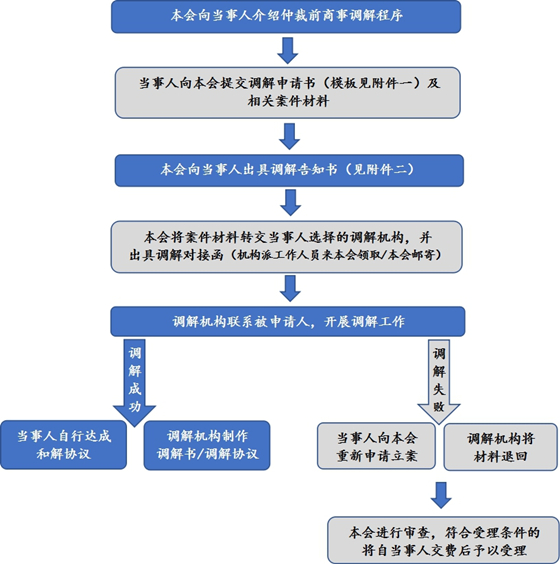 商事调解与仲裁，解决商业纠纷的关键要素