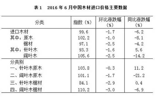 进口木材最新价格表及分析