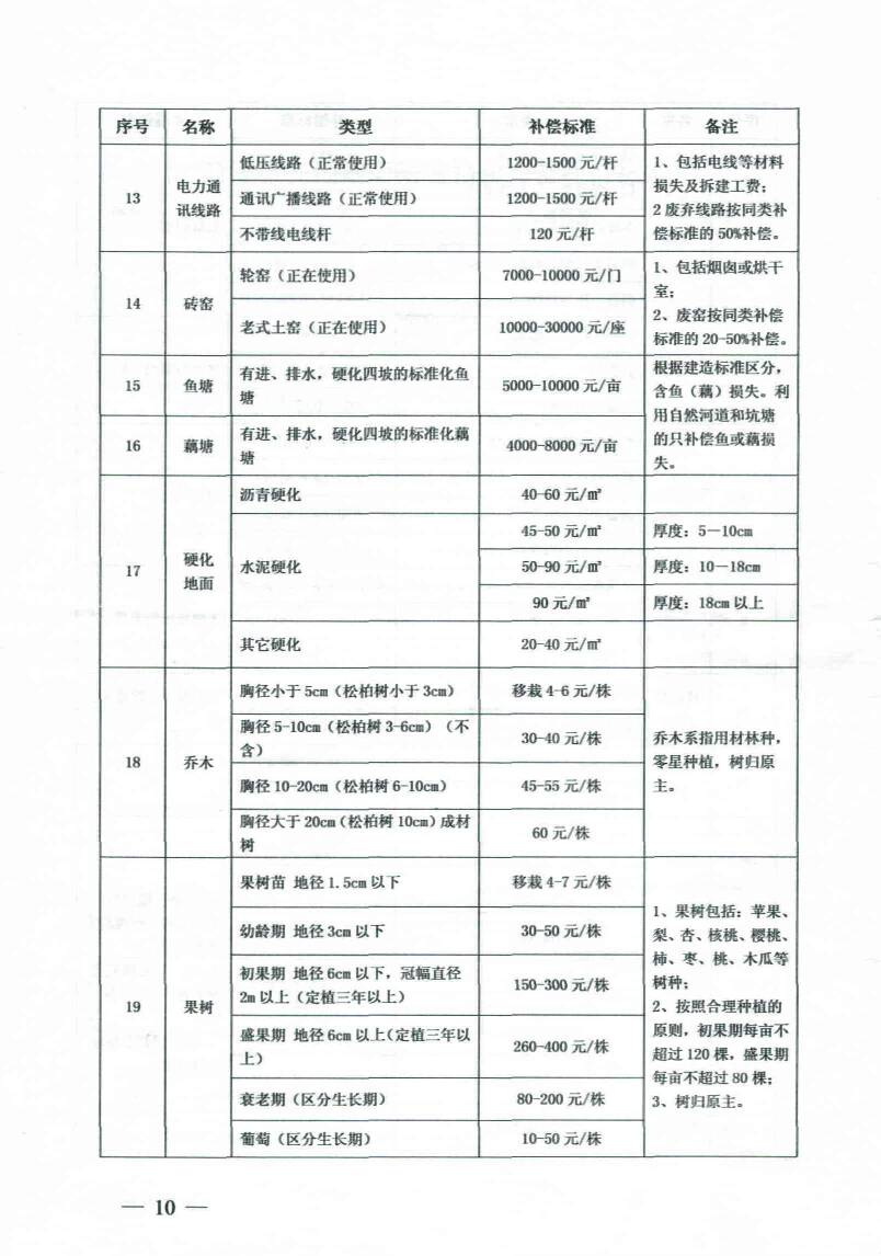 最新动迁补偿标准详解