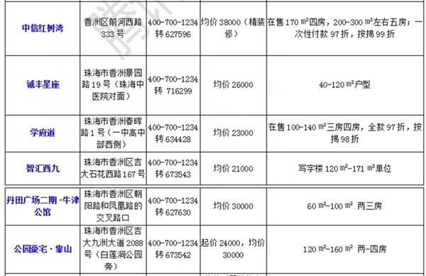 珠海楼盘最新价格概览