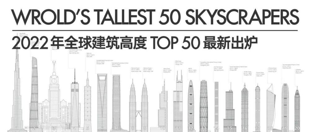 世界高楼最新排名