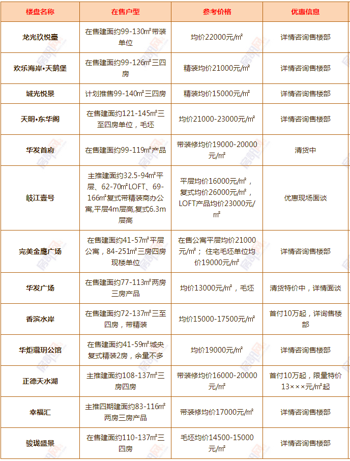 中山最新楼盘价格概览