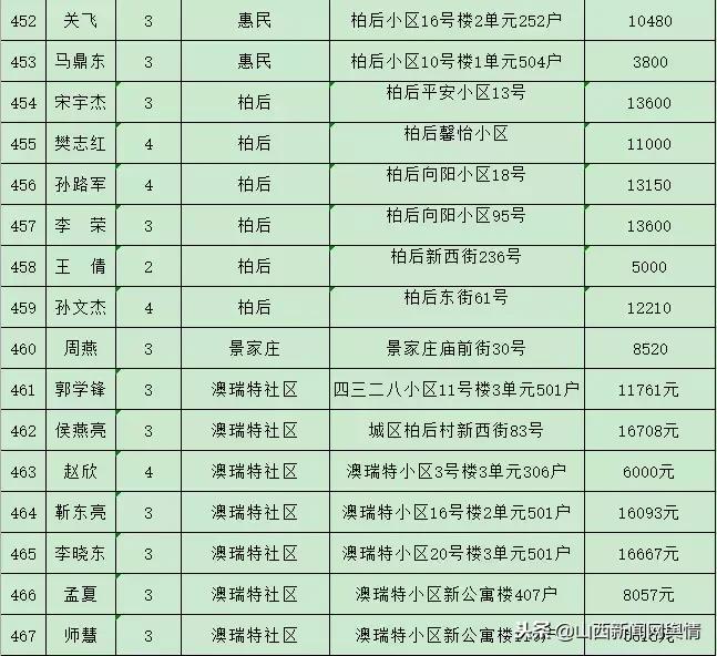 长治市最新租房信息一览