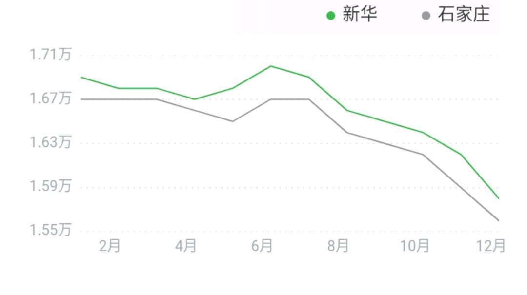 石家庄房价最新走势分析