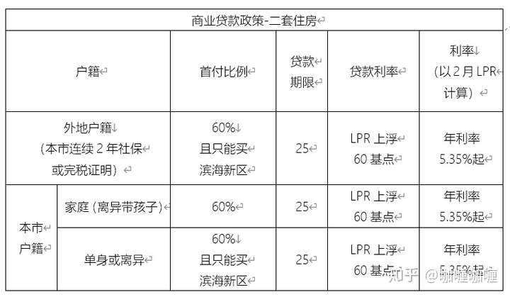 天津最新房贷政策详解