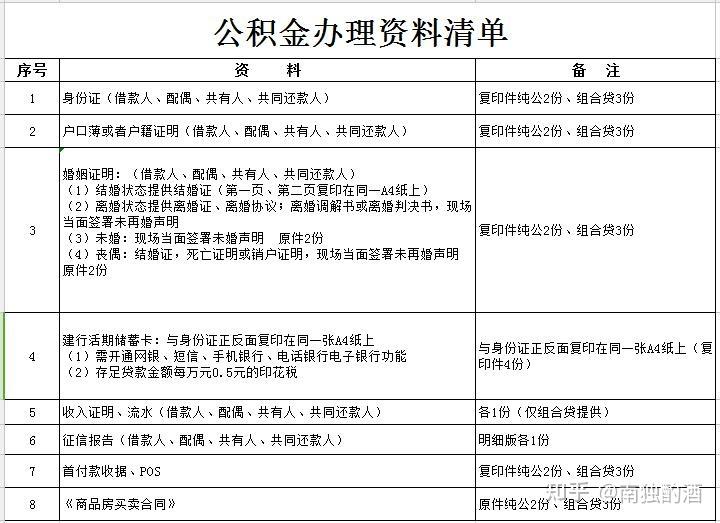 住房公积金最新提取条件详解