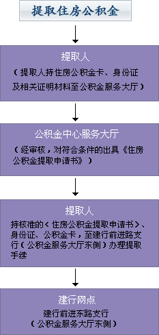 最新住房公积金提取条件详解