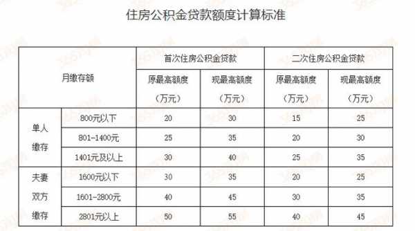 年最新公积金计算器，轻松计算你的公积金贷款情况