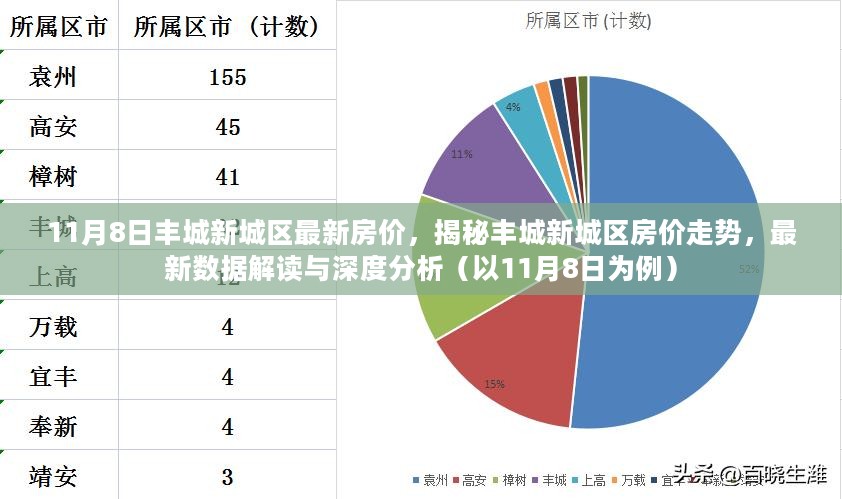 丰城房价最新消息，市场走势分析与预测