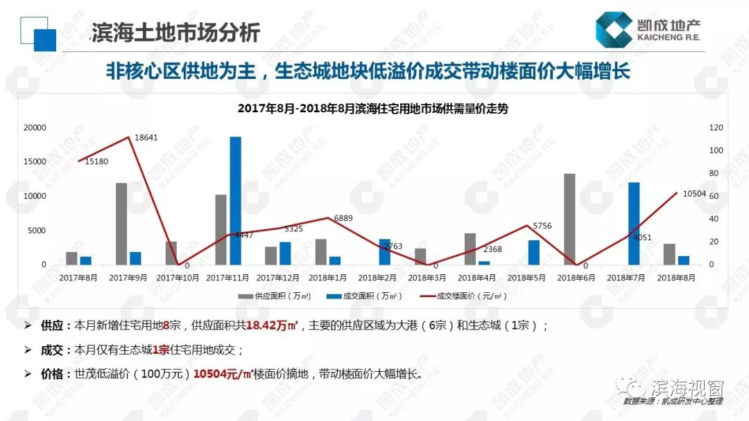 滨海新区最新房价走势及市场分析