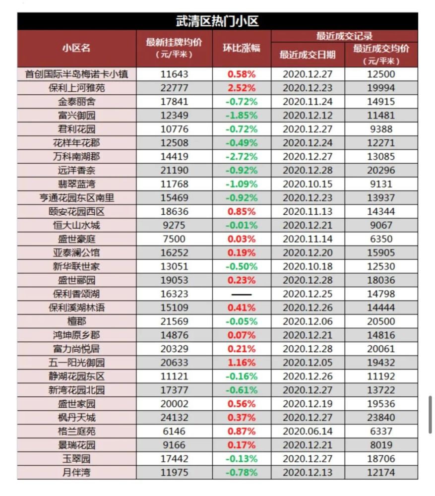 武清最新二手房价概览