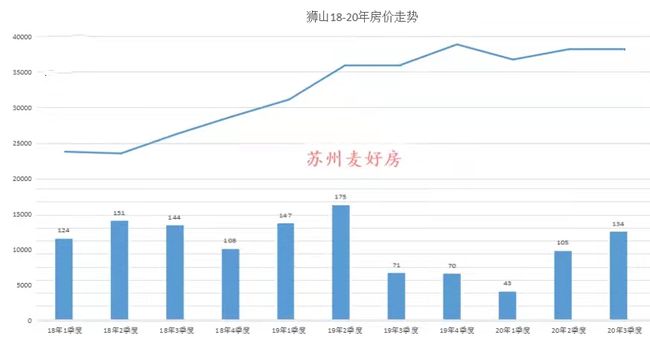 苏州最新二手房价走势及分析