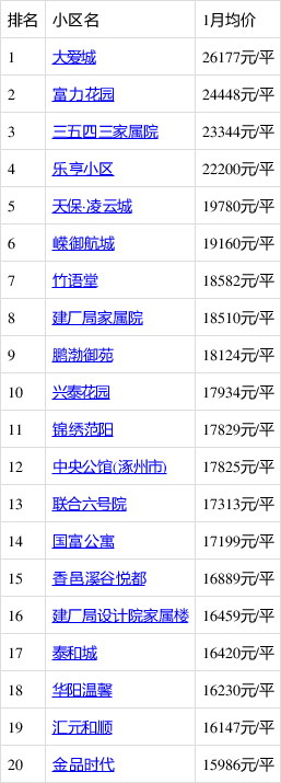 涿州最新二手房信息一览